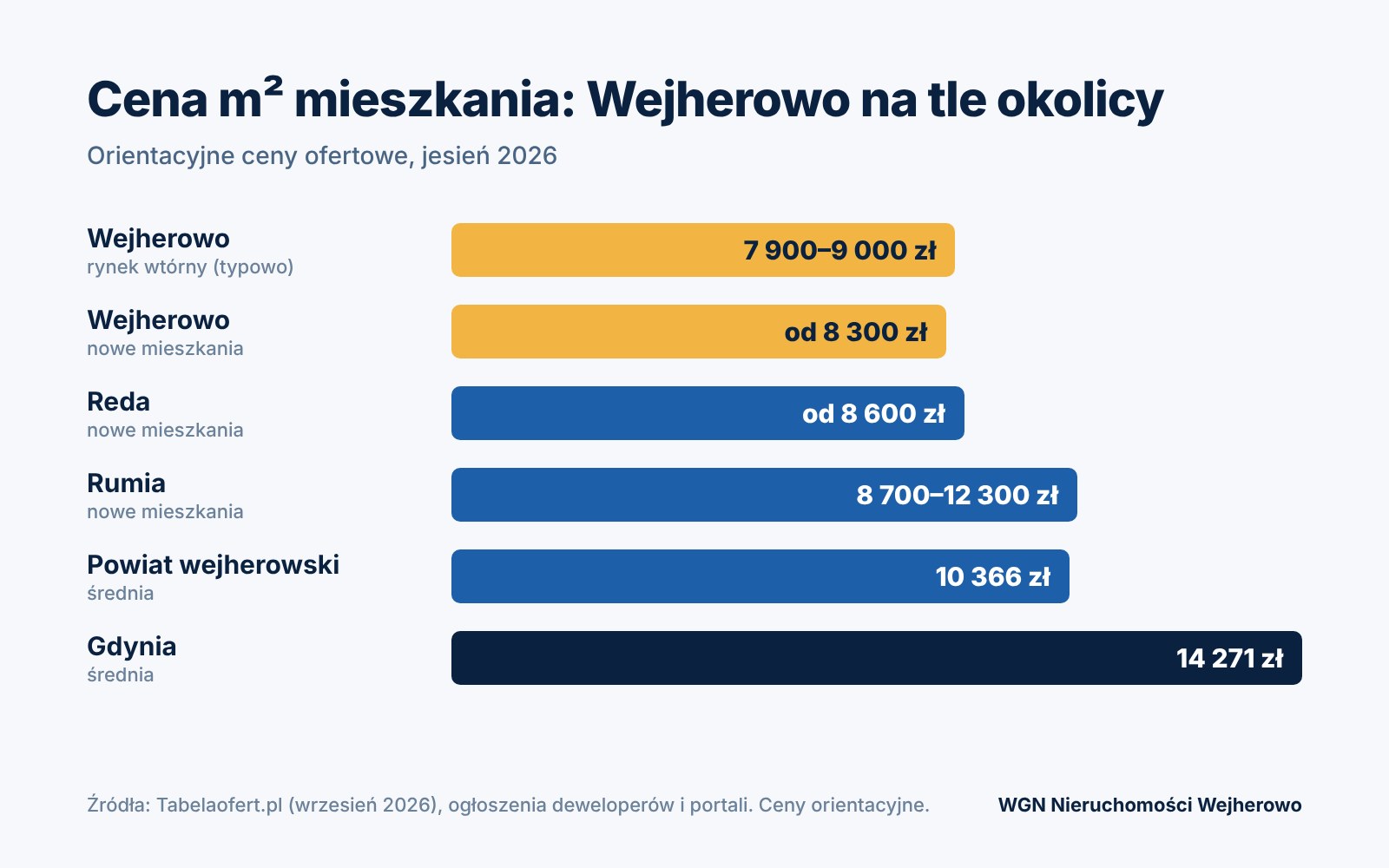 Wykres: porównanie cen m² mieszkań w Wejherowie, Redzie, Rumi i Gdyni – jesień 2026