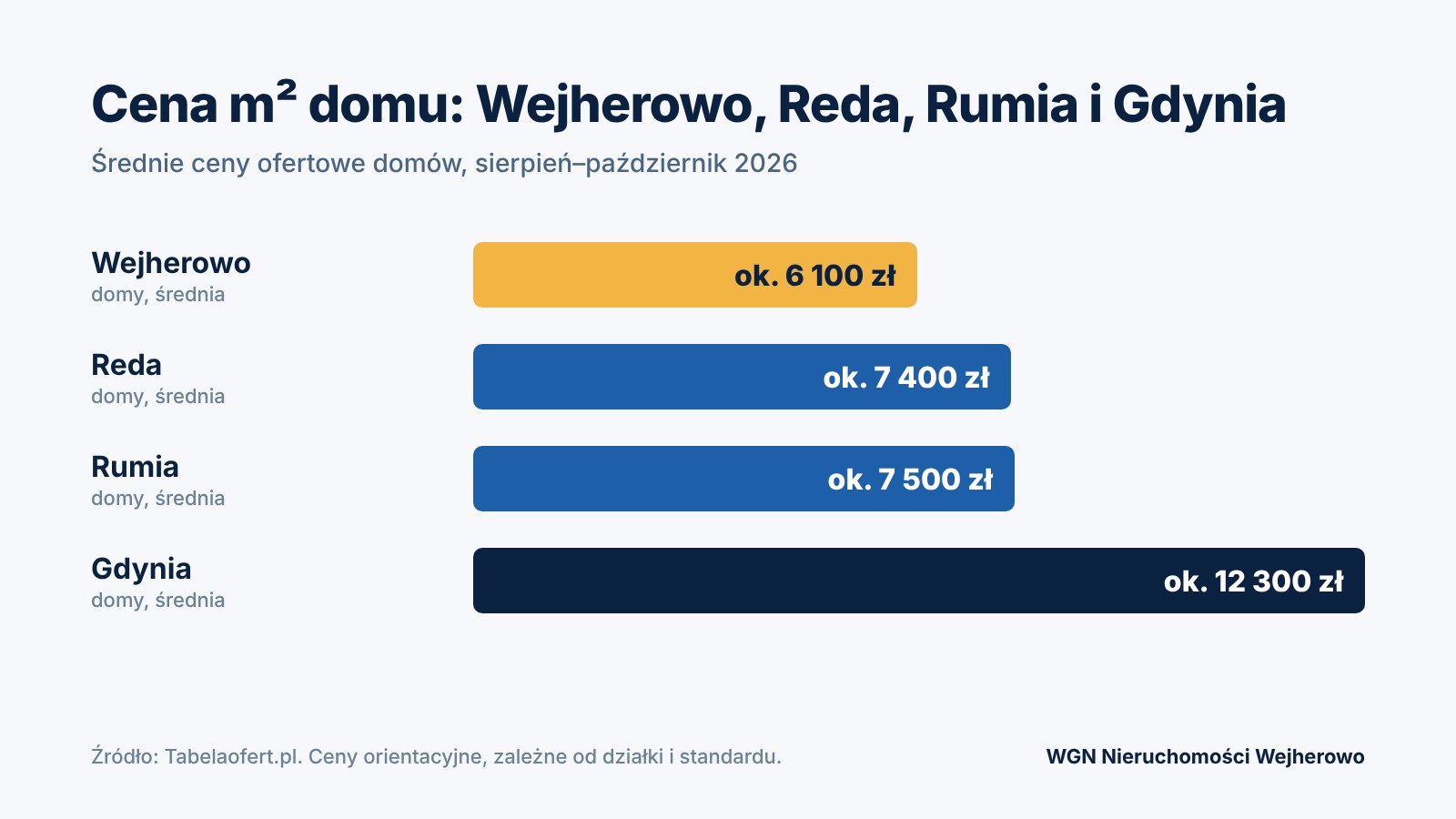 Wykres: średnia cena m² domu w Wejherowie, Redzie, Rumi i Gdyni – 2026