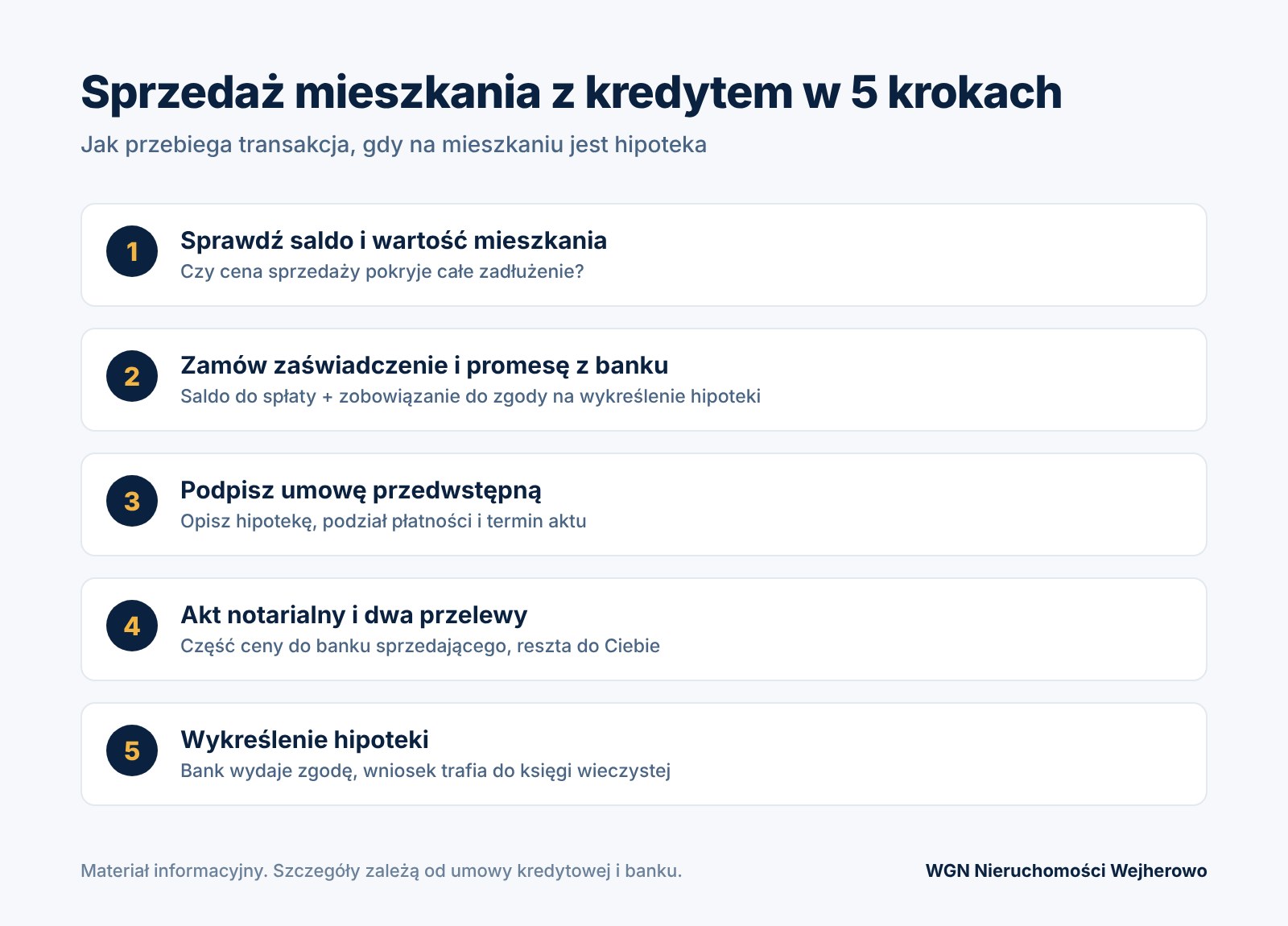 Infografika: 5 kroków sprzedaży mieszkania z kredytem hipotecznym