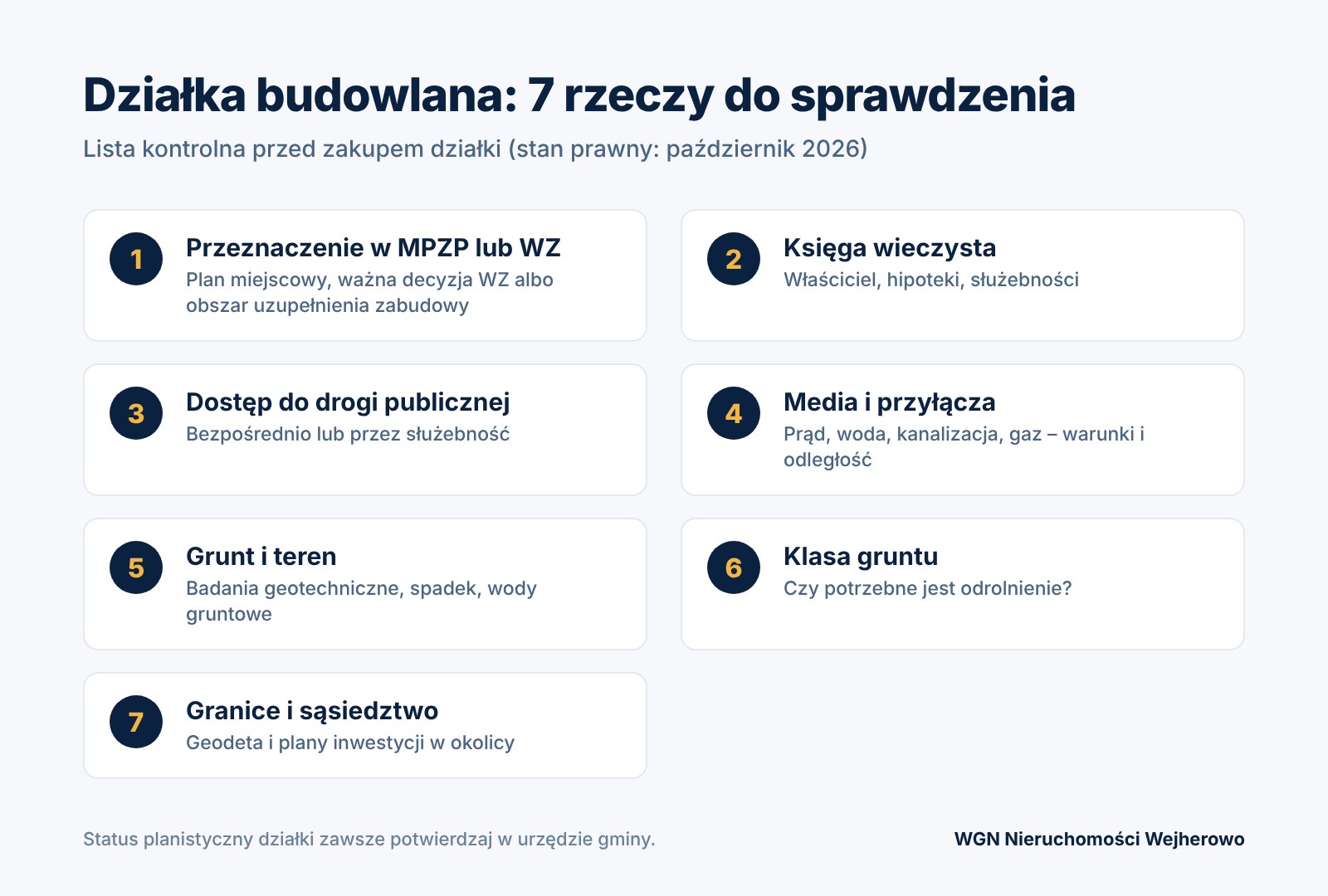 Infografika: lista kontrolna przed zakupem działki budowlanej