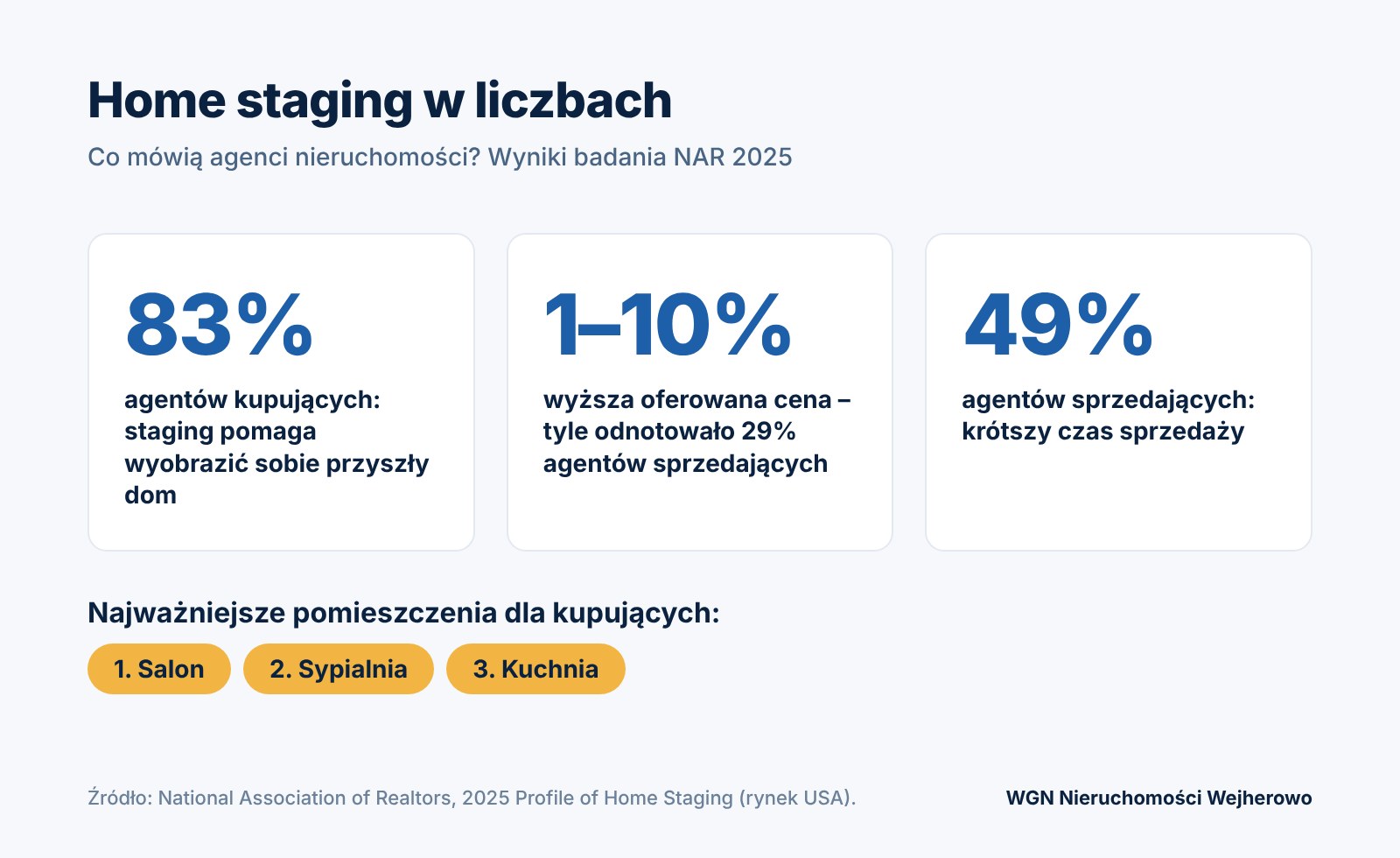 Infografika: home staging w liczbach, badanie NAR 2025