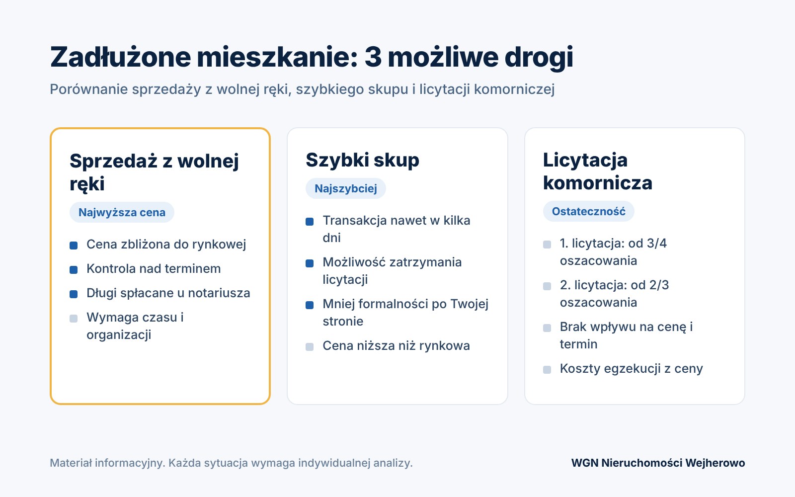 Infografika: sprzedaż z wolnej ręki, szybki skup i licytacja komornicza