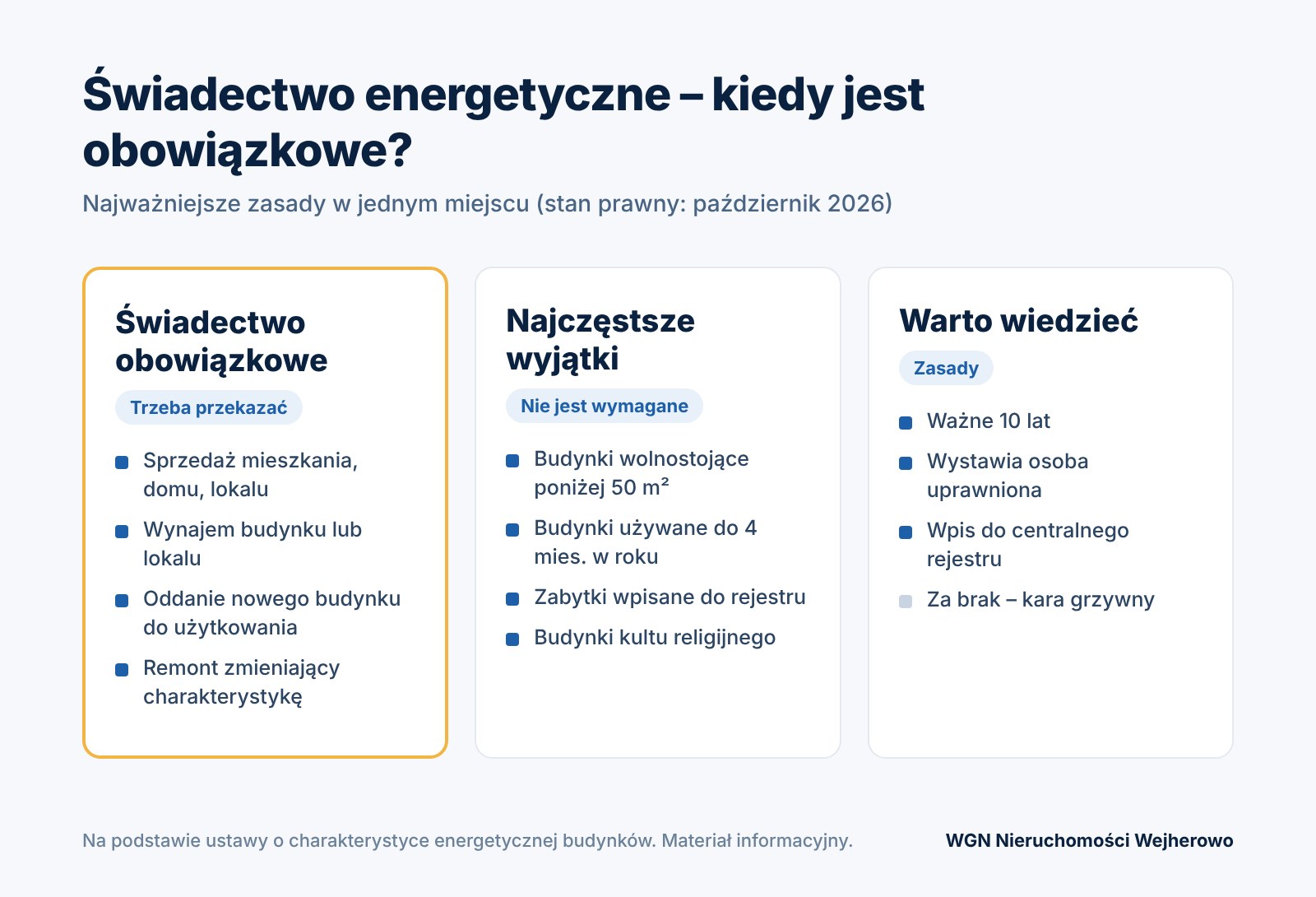 Infografika: kiedy świadectwo energetyczne jest obowiązkowe, wyjątki i zasady