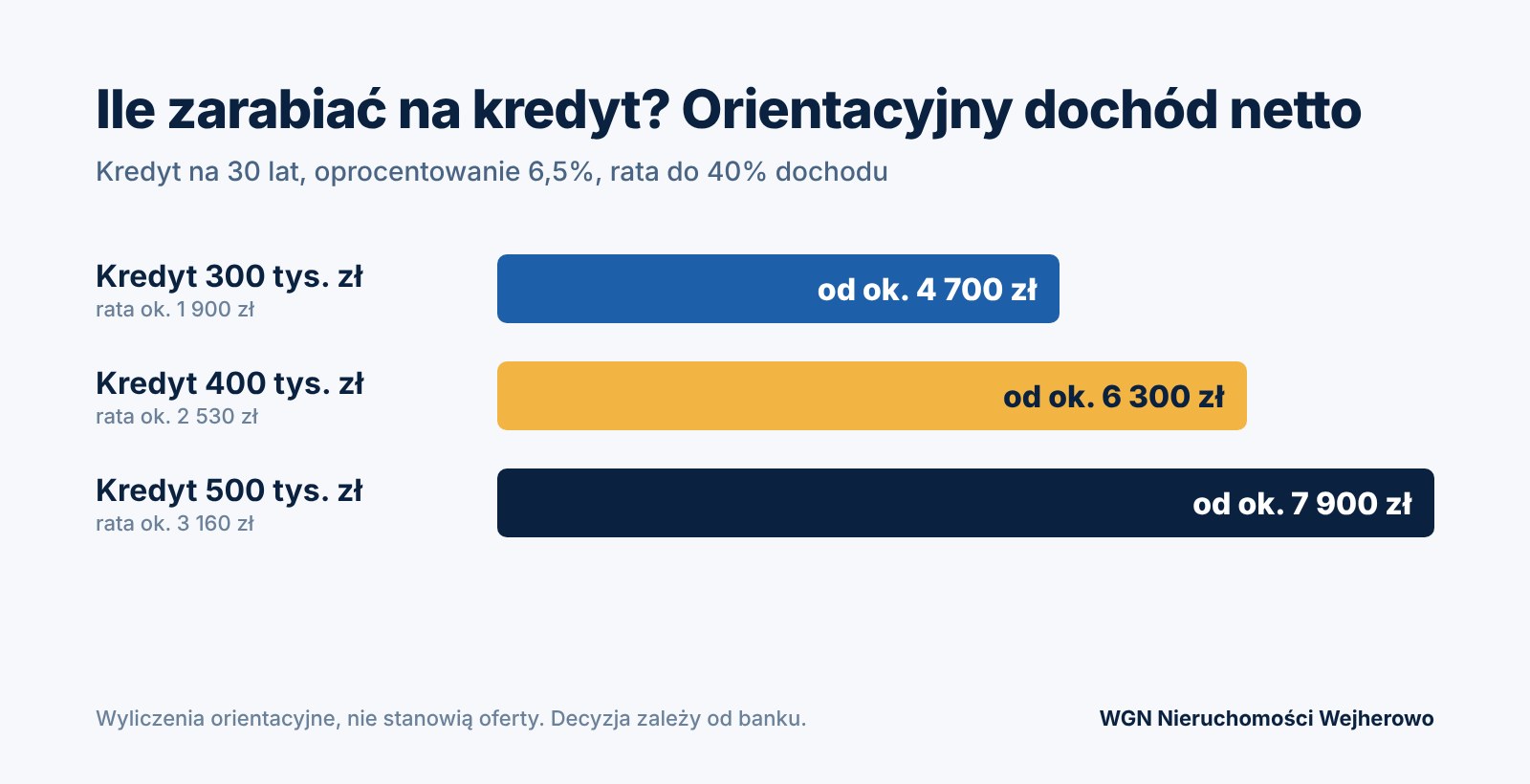 Wykres: orientacyjny dochód netto potrzebny do kredytu 300, 400 i 500 tys. zł